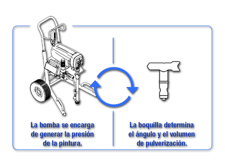 Proceso Airless